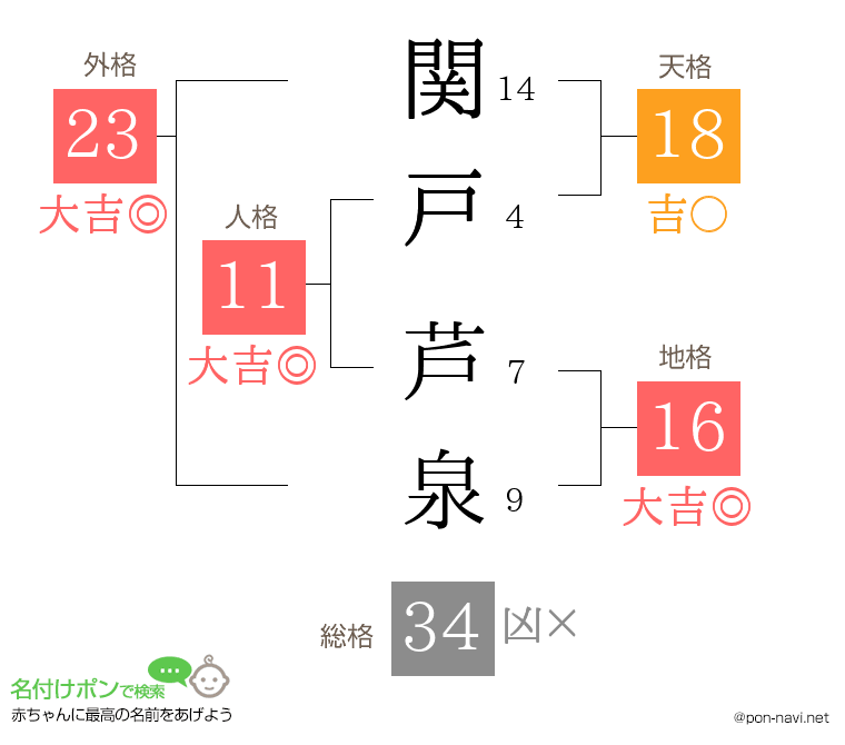 関戸 芦泉さんの姓名判断結果