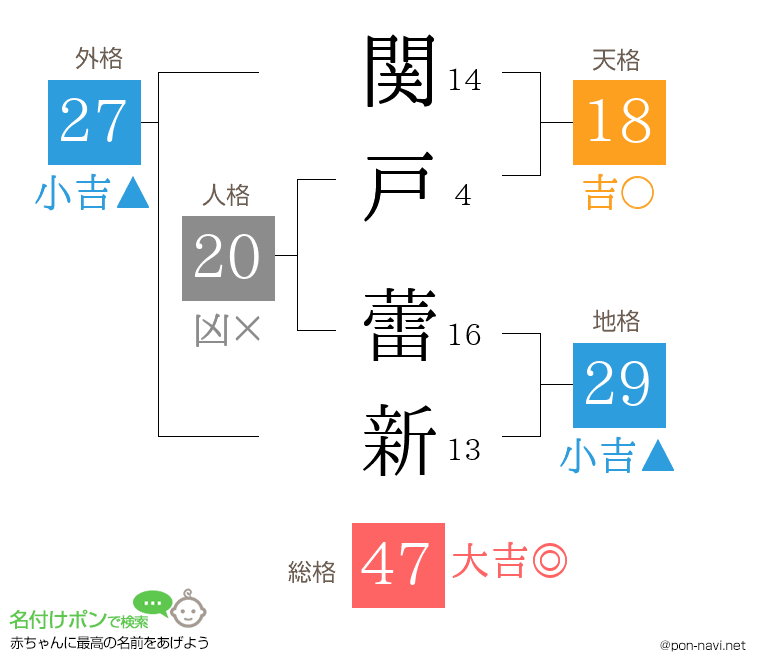 関戸 蕾新さんの姓名判断結果