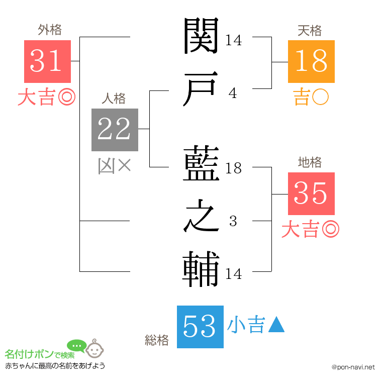 関戸 藍之輔さんの姓名判断結果