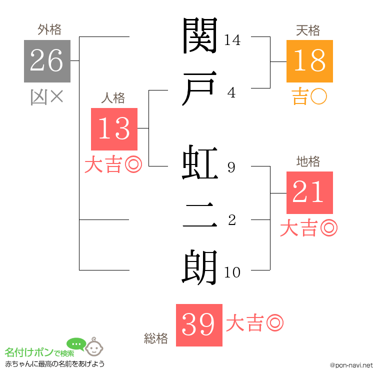 関戸 虹二朗さんの姓名判断結果