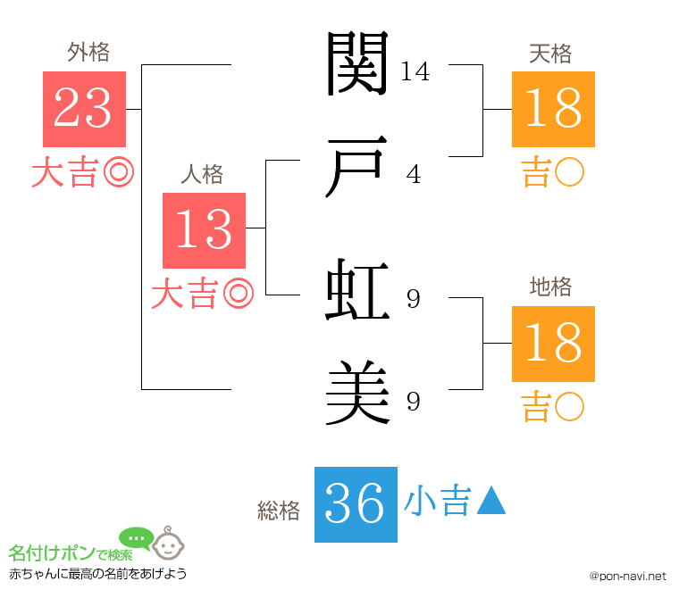 関戸 虹美さんの姓名判断結果
