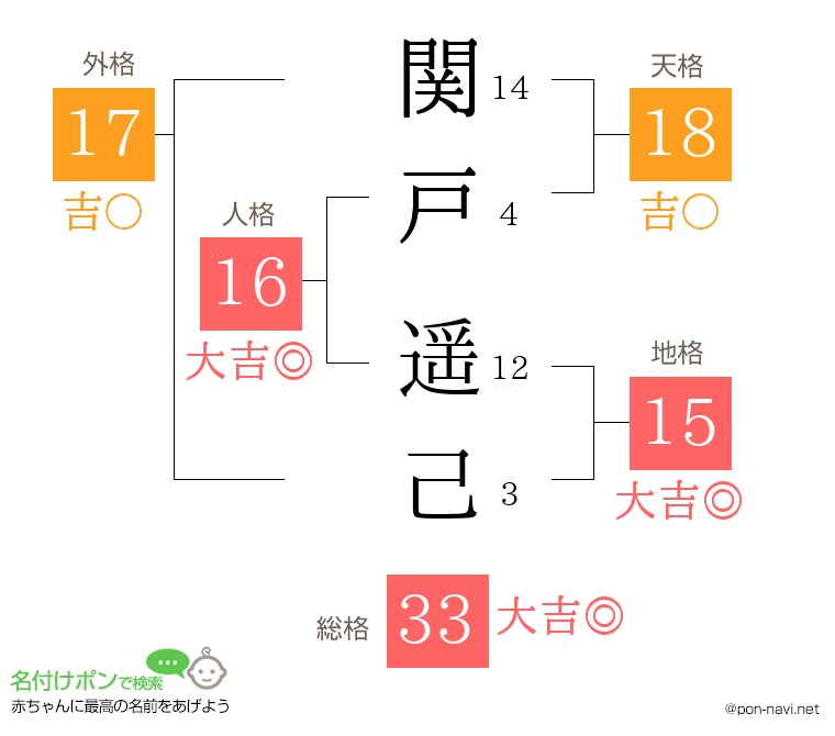関戸 遥己さんの姓名判断結果
