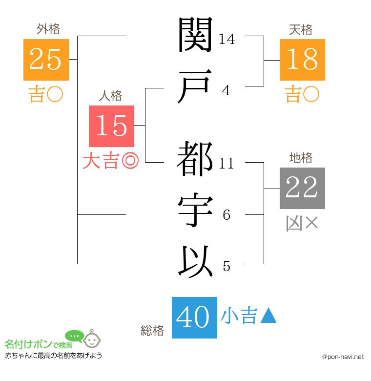 関戸 都宇以さんの姓名判断結果