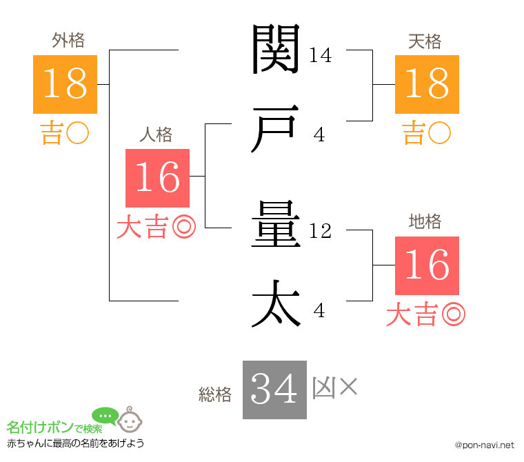 関戸 量太さんの姓名判断結果
