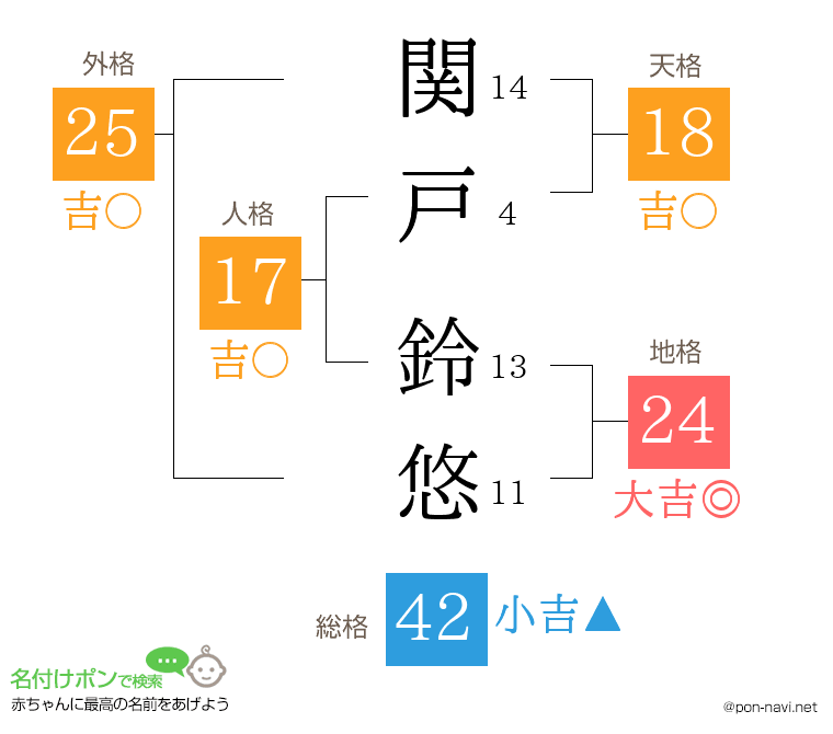関戸 鈴悠さんの姓名判断結果