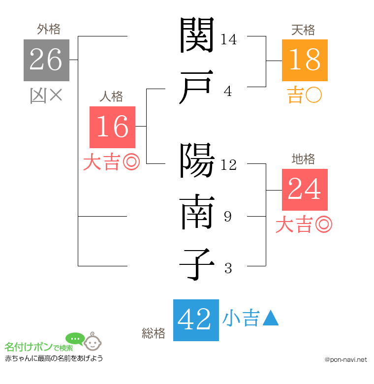 関戸 陽南子さんの姓名判断結果