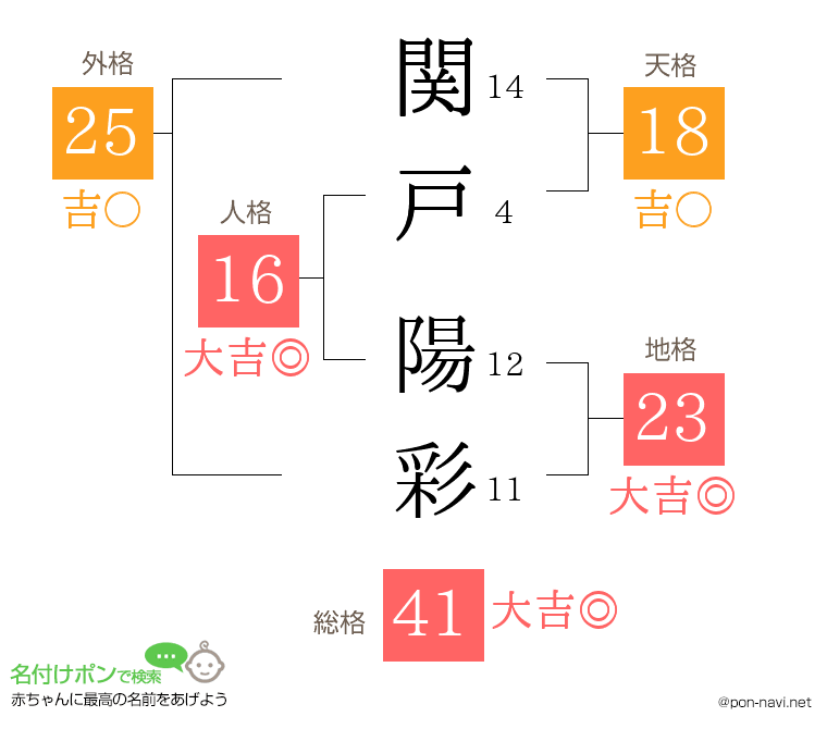 関戸 陽彩さんの姓名判断結果