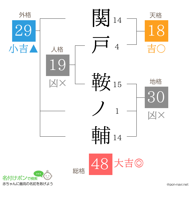 関戸 鞍ノ輔さんの姓名判断結果