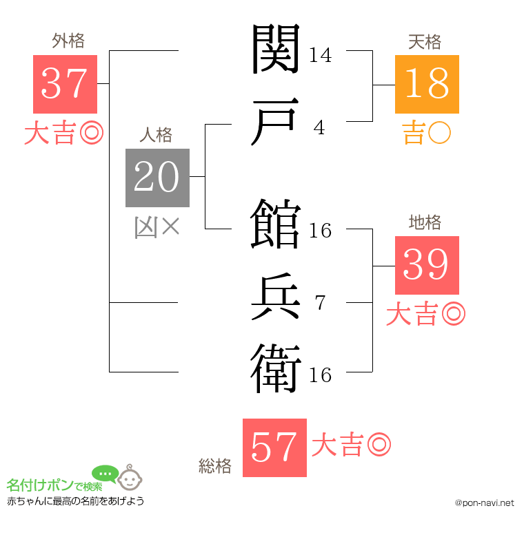 関戸 館兵衛さんの姓名判断結果