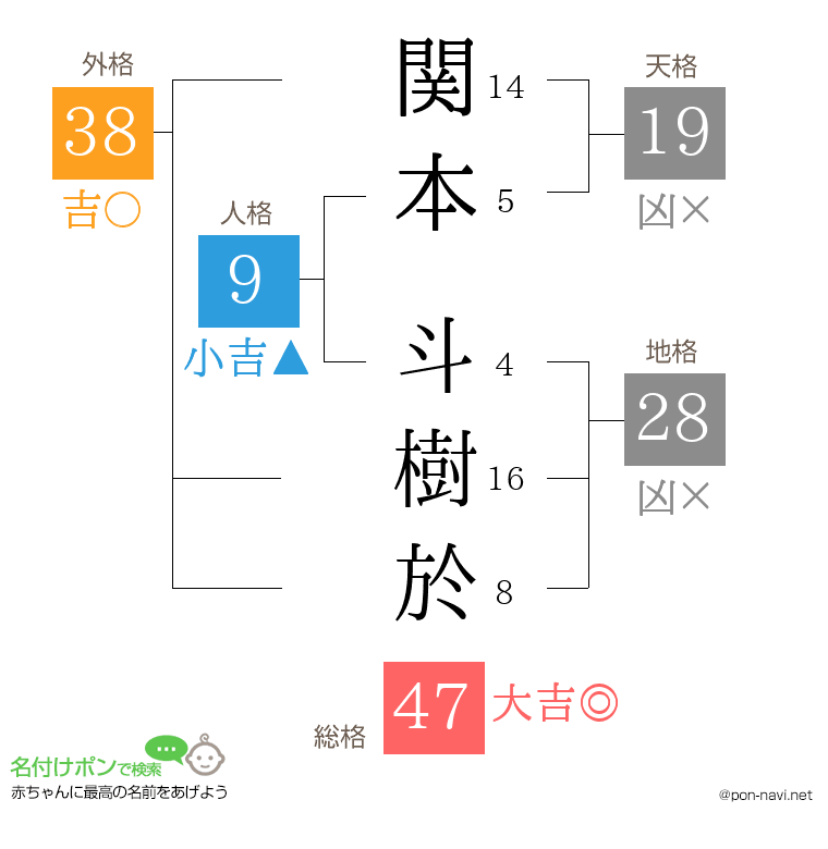 関本 斗樹於さんの姓名判断結果