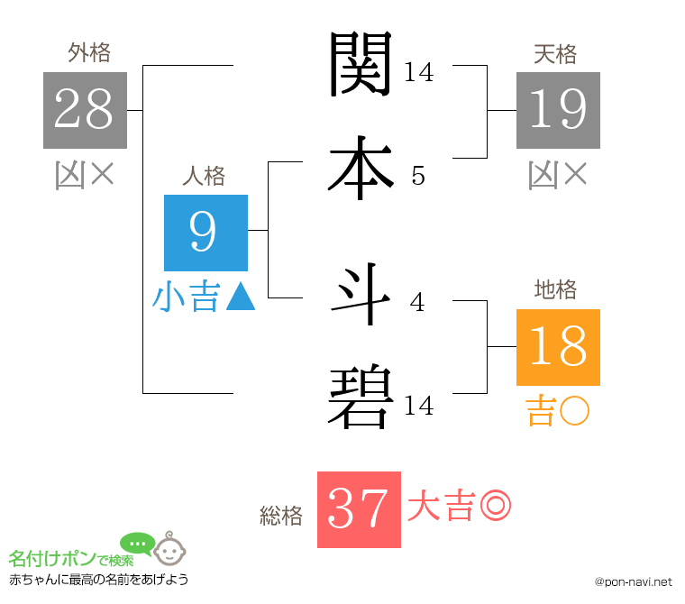 関本 斗碧さんの姓名判断結果