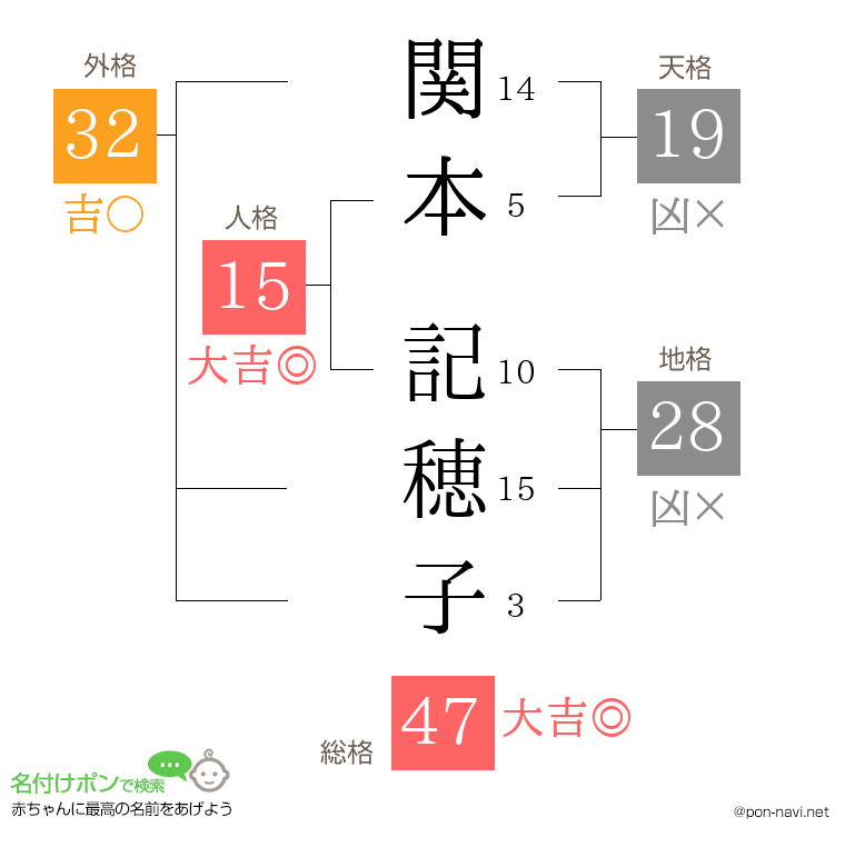 関本 記穂子さんの姓名判断結果