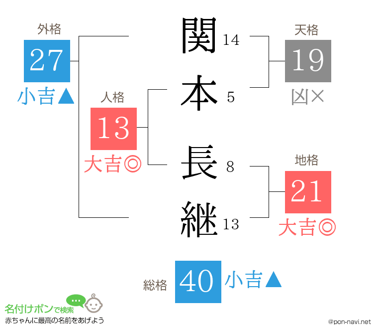 関本 長継さんの姓名判断結果
