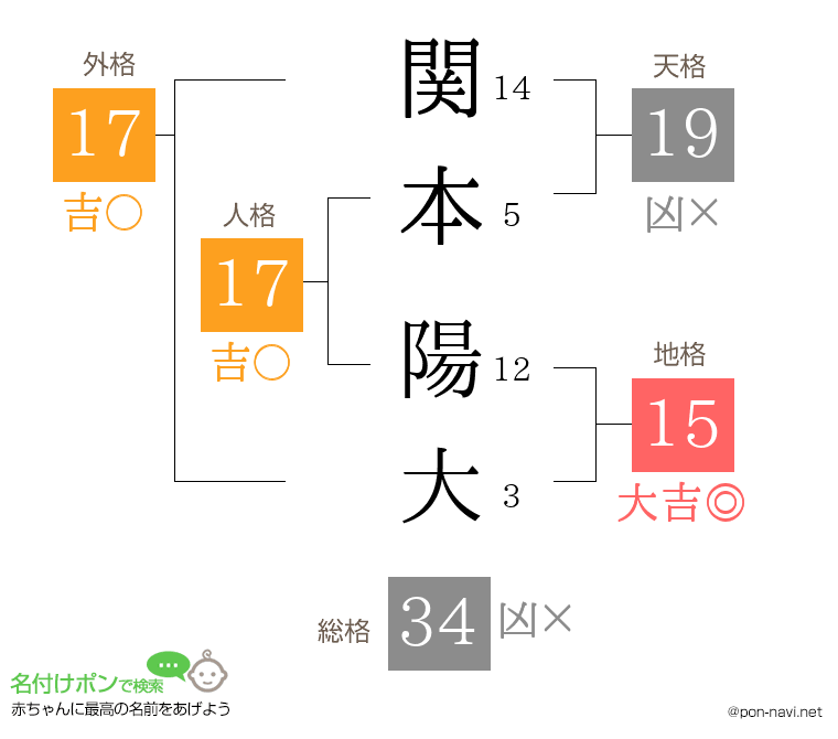 関本 陽大さんの姓名判断結果