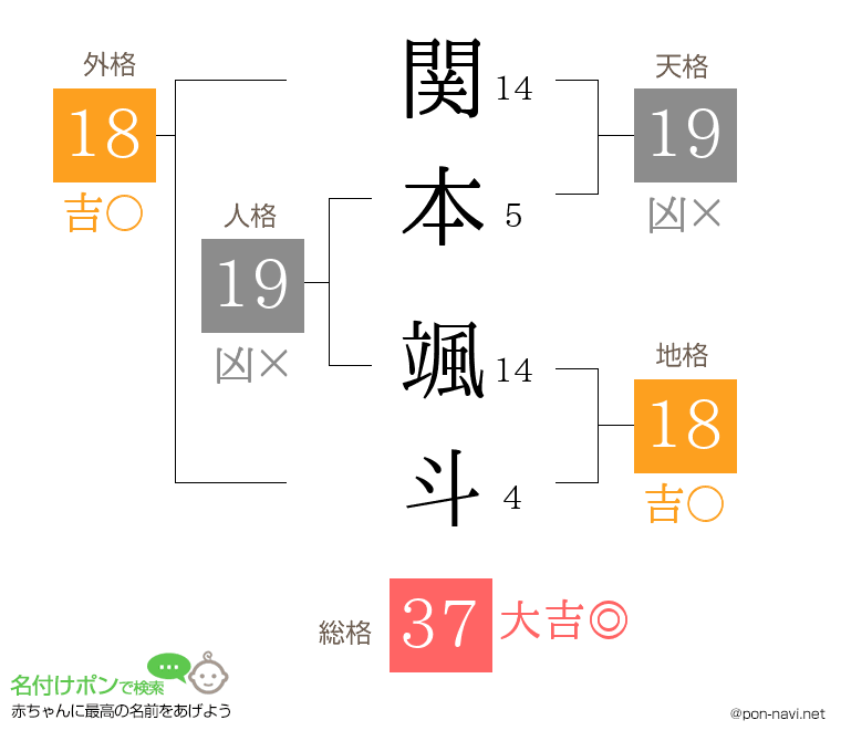 関本 颯斗さんの姓名判断結果