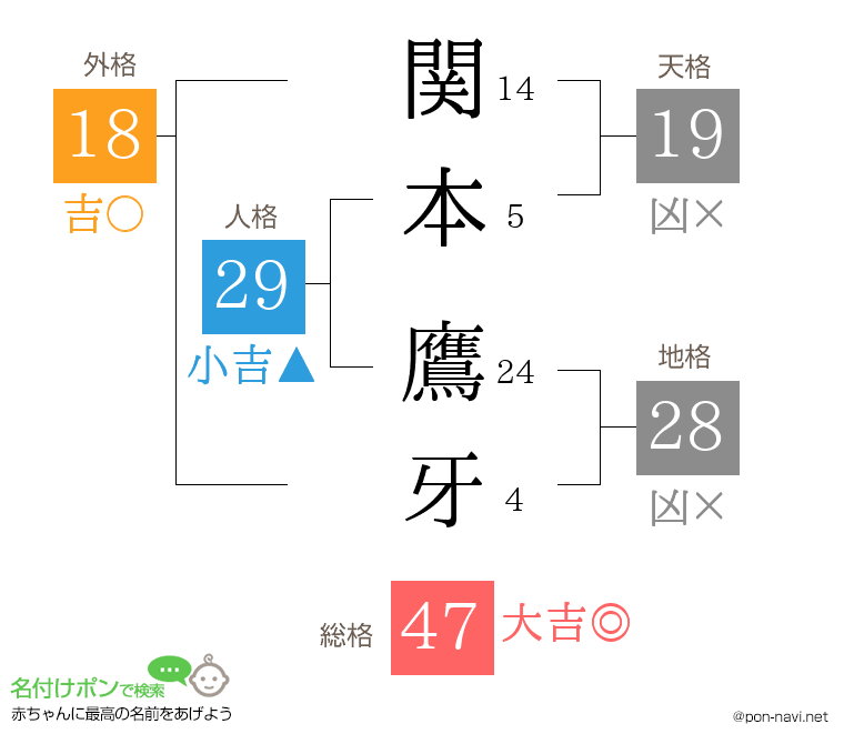 関本 鷹牙さんの姓名判断結果