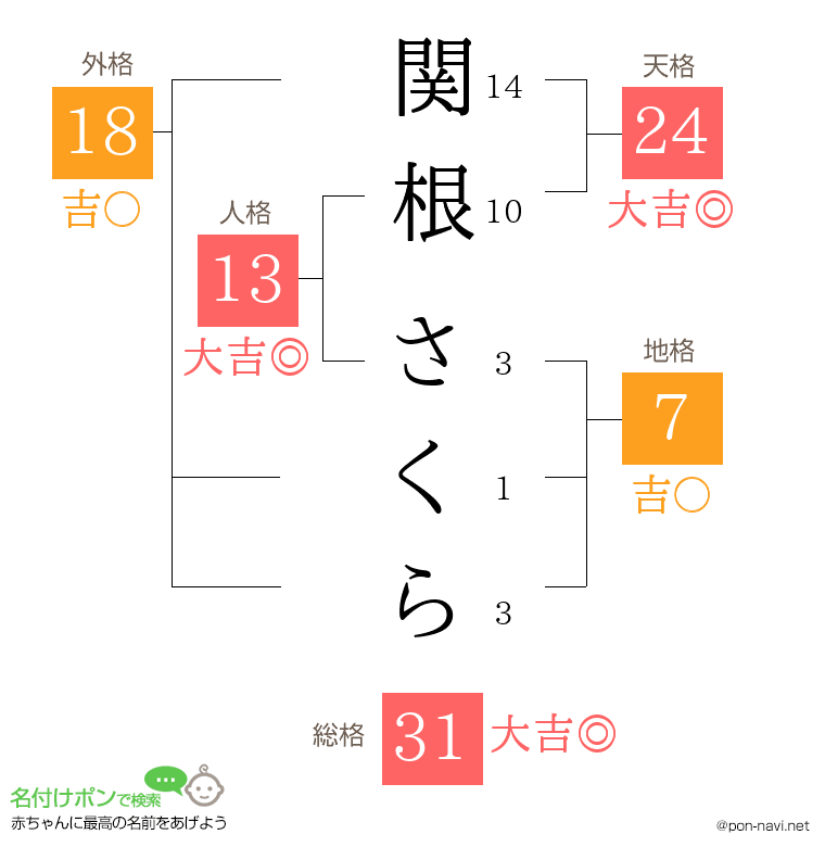 関根 さくらさんの姓名判断結果