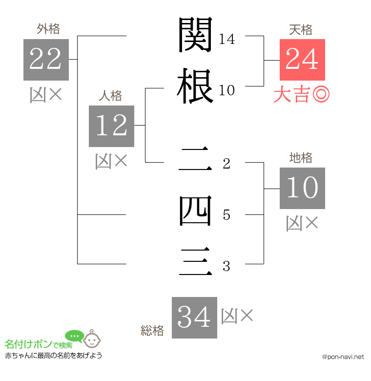 関根 二四三さんの姓名判断結果