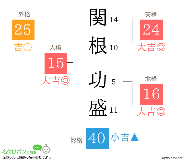 関根 功盛さんの姓名判断結果