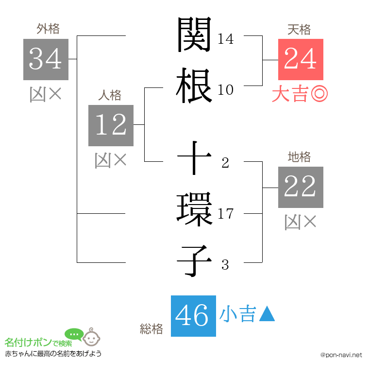 関根 十環子さんの姓名判断結果