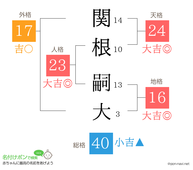 関根 嗣大さんの姓名判断結果