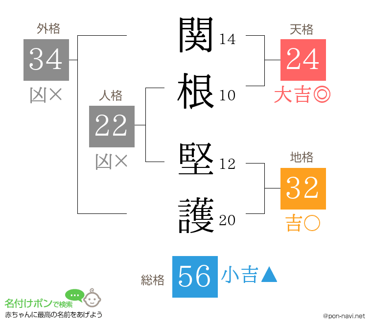 関根 堅護さんの姓名判断結果