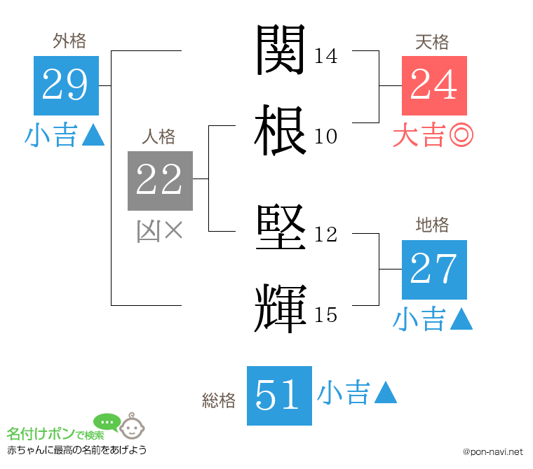 関根 堅輝さんの姓名判断結果