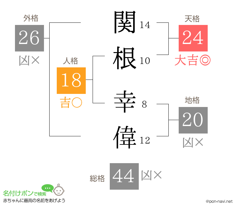 関根 幸偉さんの姓名判断結果