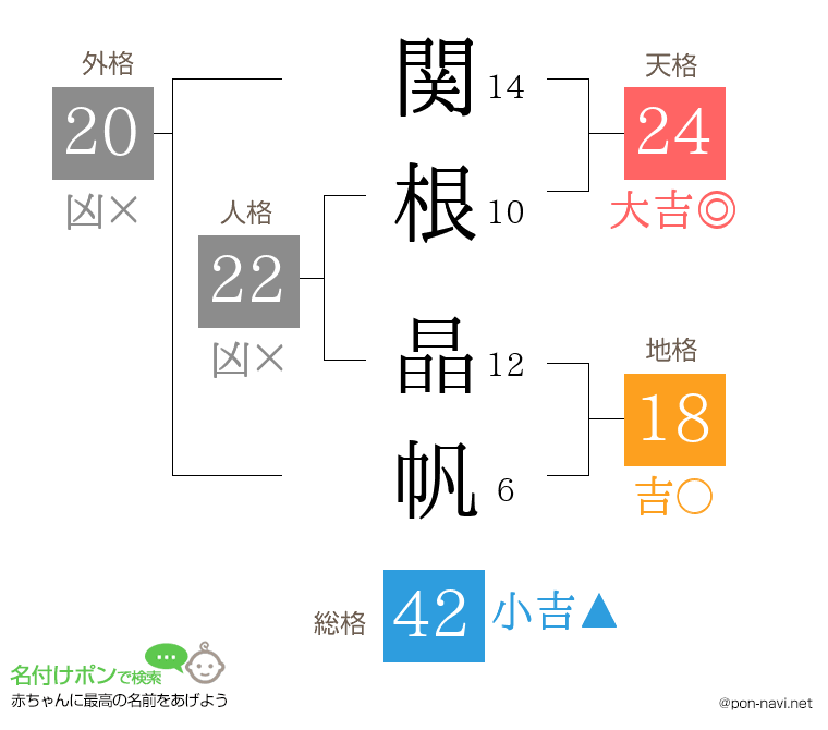 関根 晶帆さんの姓名判断結果