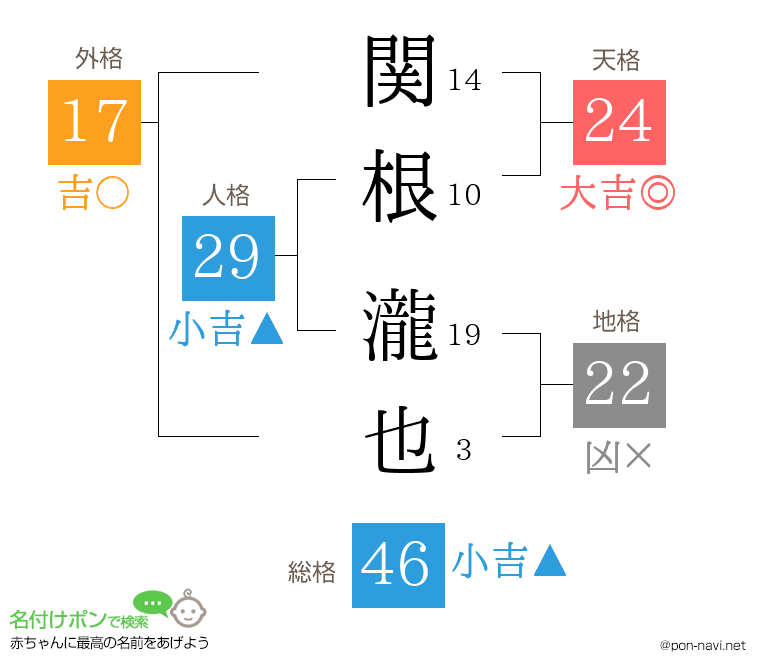 関根 瀧也さんの姓名判断結果