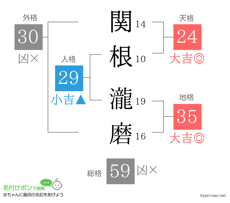 関根 瀧磨さんの姓名判断結果