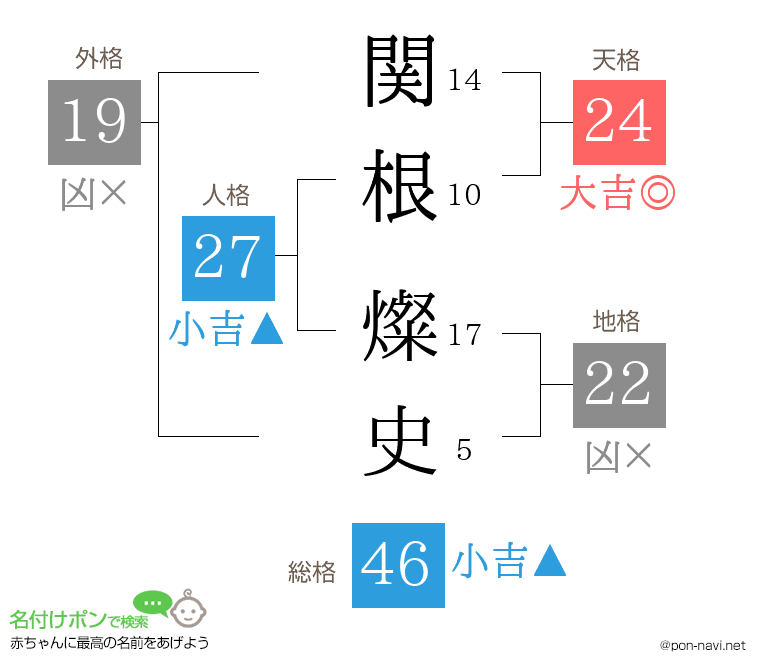 関根 燦史さんの姓名判断結果