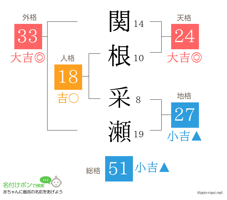 関根 采瀬さんの姓名判断結果