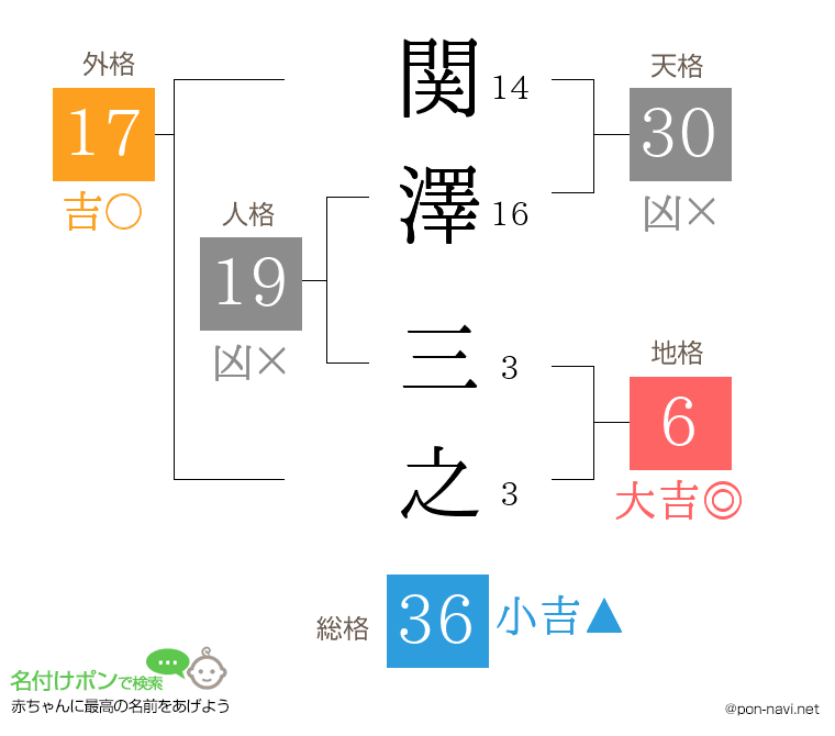 関澤 三之さんの姓名判断結果