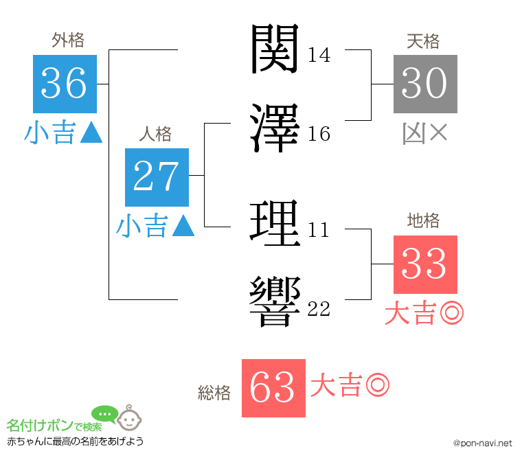 関澤 理響さんの姓名判断結果