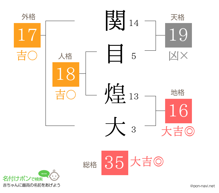 関目 煌大さんの姓名判断結果