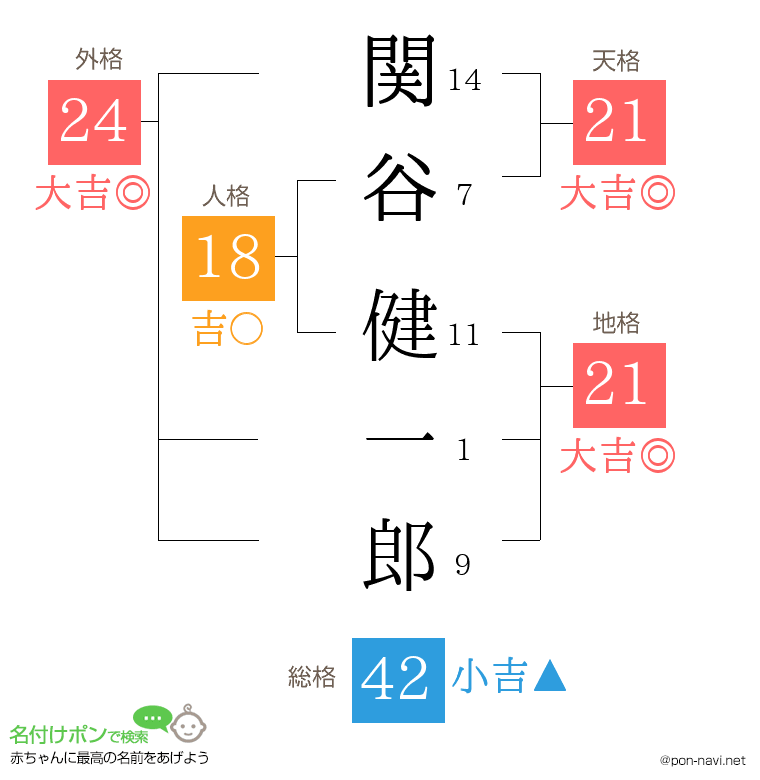 関谷 健一郎さんの姓名判断結果