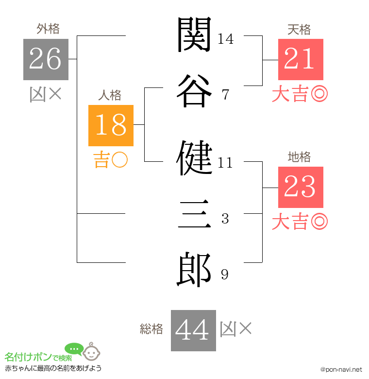 関谷 健三郎さんの姓名判断結果