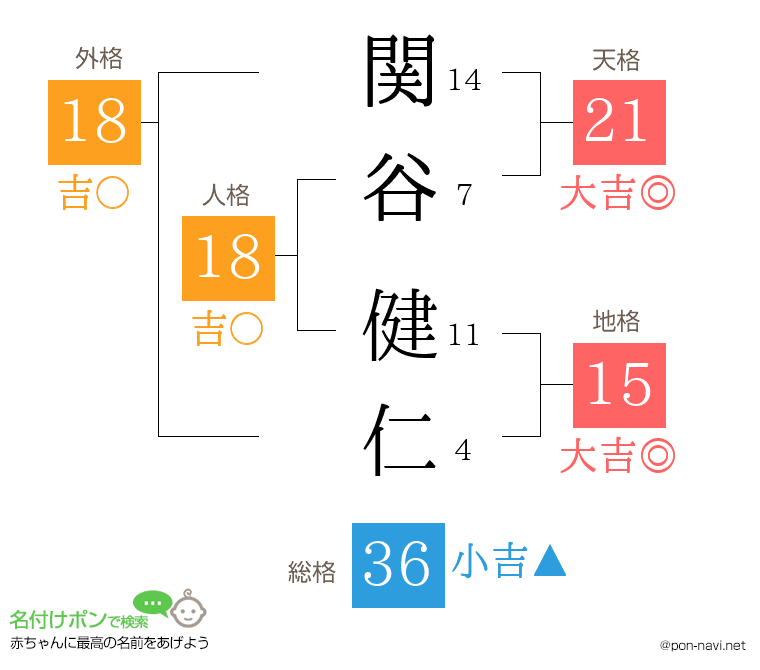 関谷 健仁さんの姓名判断結果