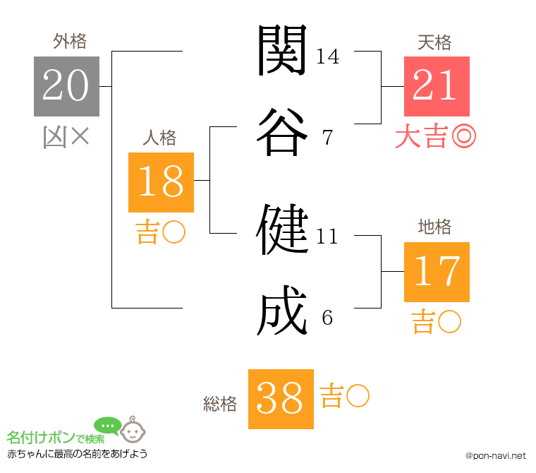 関谷 健成さんの姓名判断結果