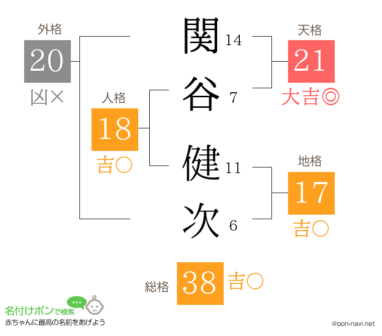 関谷 健次さんの姓名判断結果