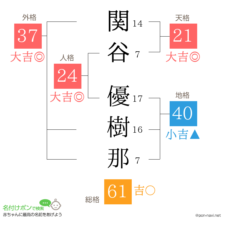 関谷 優樹那さんの姓名判断結果