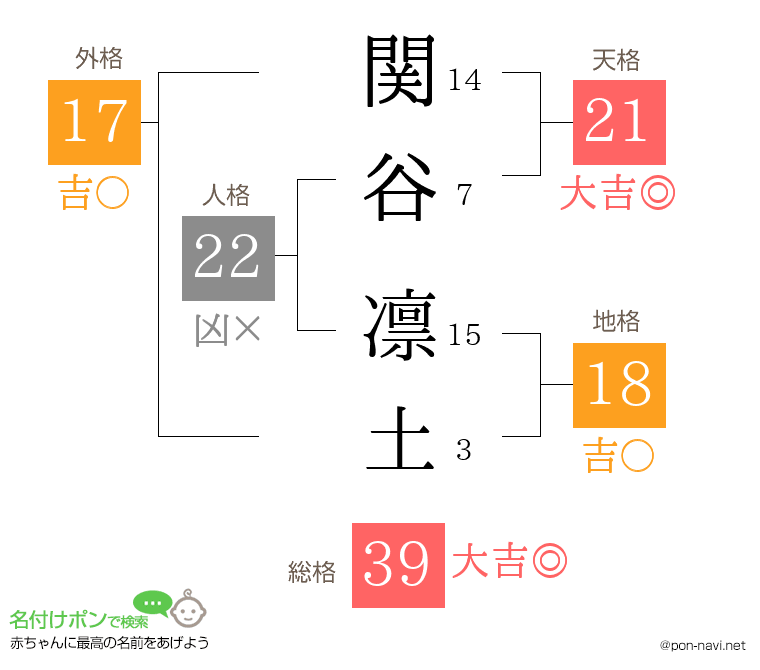関谷 凛土さんの姓名判断結果