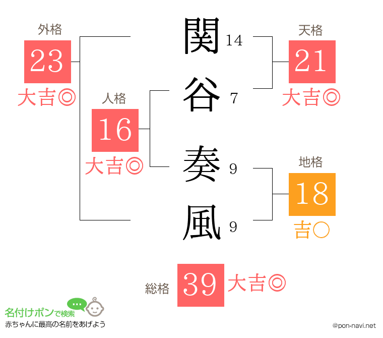 関谷 奏風さんの姓名判断結果