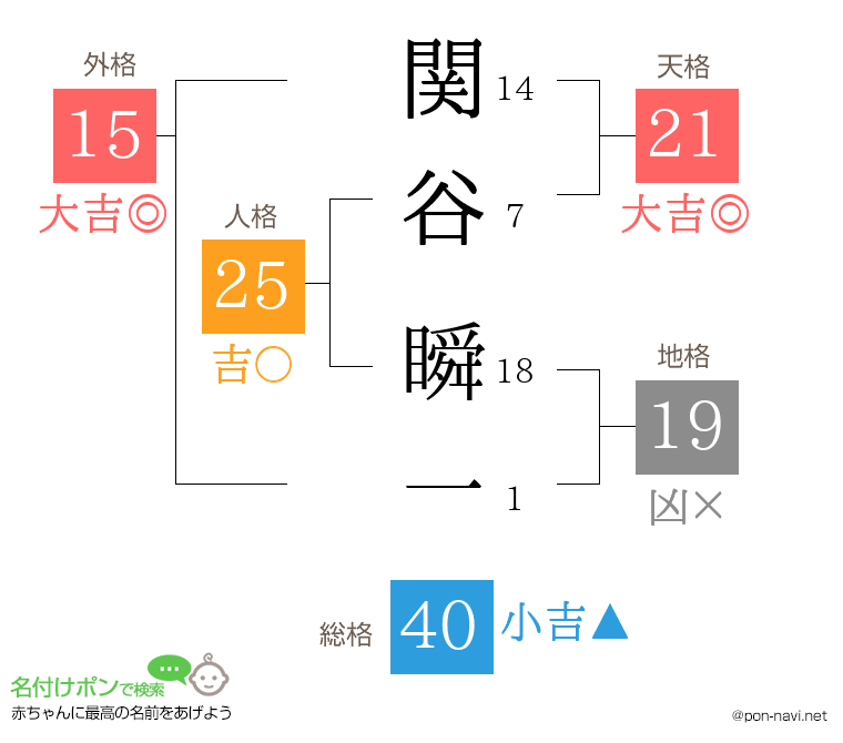 関谷 瞬一さんの姓名判断結果