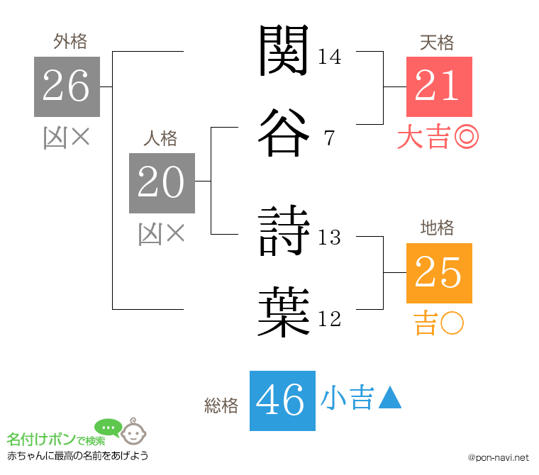 関谷 詩葉さんの姓名判断結果