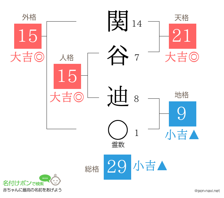 関谷 迪さんの姓名判断結果