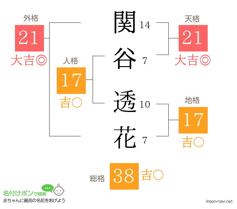 関谷 透花さんの姓名判断結果