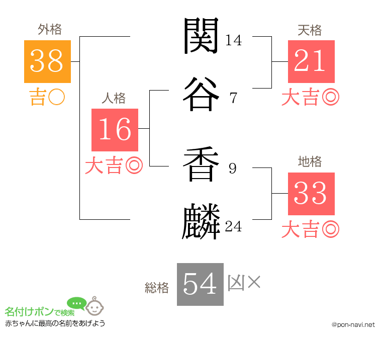 関谷 香麟さんの姓名判断結果