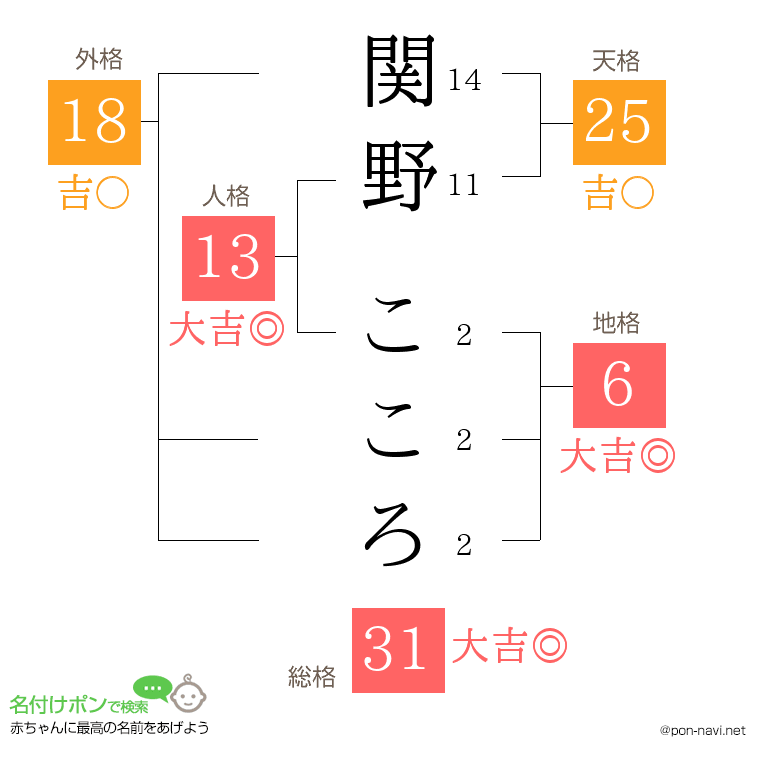 関野 こころさんの姓名判断結果